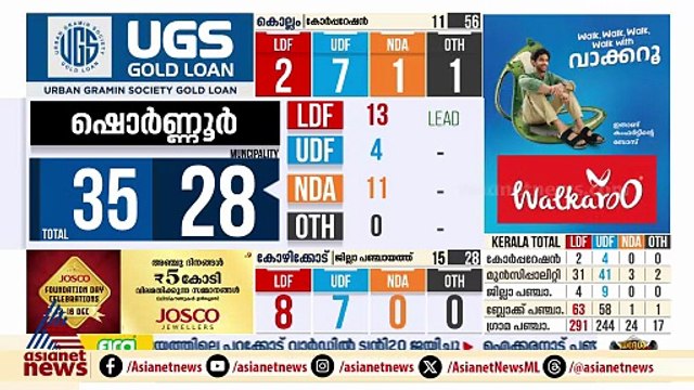 ഷൊർണൂരിൽ എൽഡിഎഫും എൻഡിഎയും ഇഞ്ചോടിഞ്ച് പോരാട്ടം