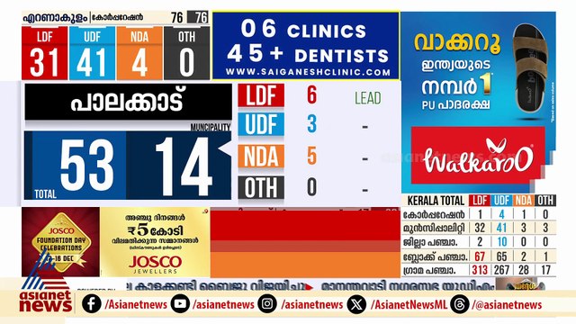 പാലക്കാട് ന​ഗരസഭയിൽ എൽഡിഎഫ് മുന്നേറ്റം