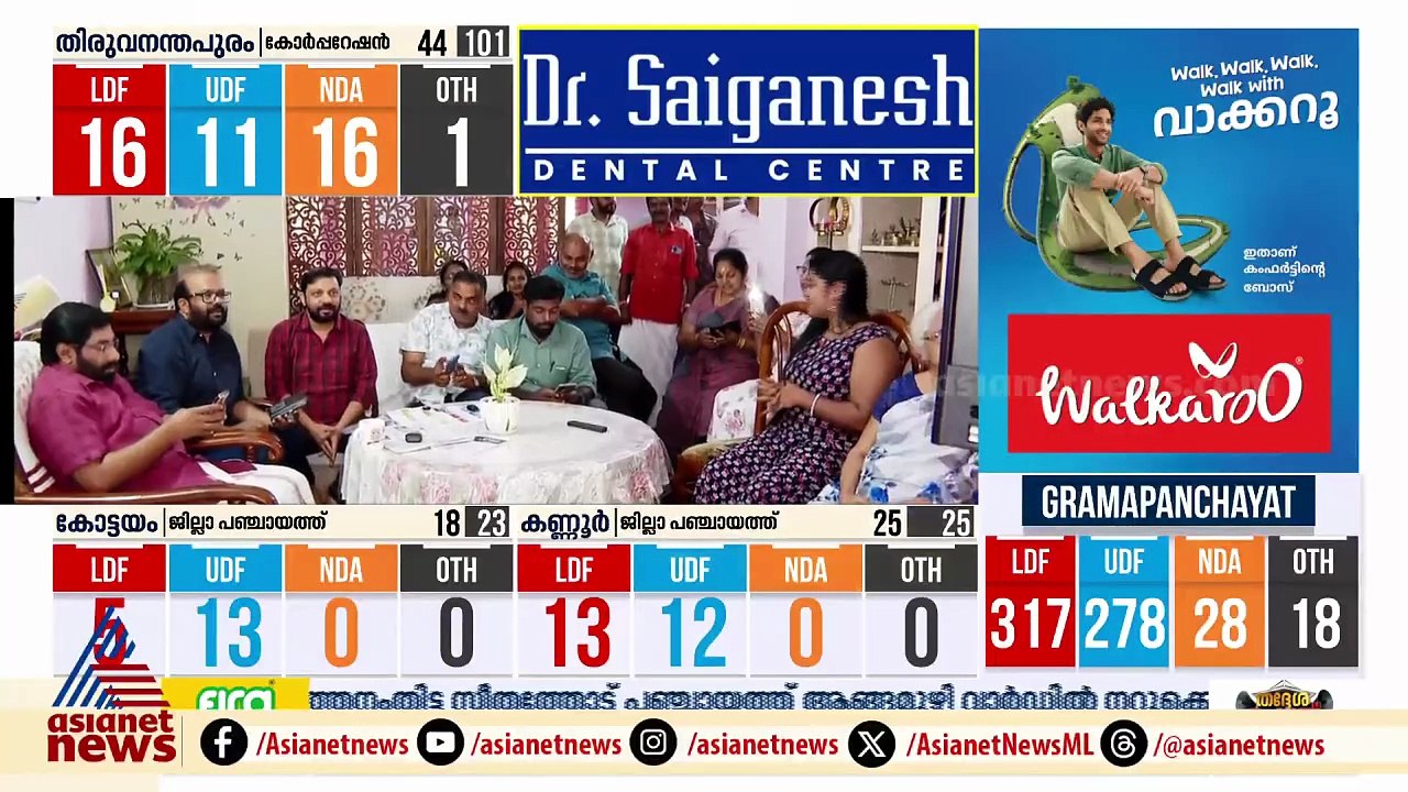 കണ്ണൂര്‍ ജില്ലാ പഞ്ചായത്തില്‍ യുഡിഎഫ് മുന്നേറ്റം, കോര്‍പ്പറേഷനിലും ലീഡ്