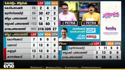 കോൺ​ഗ്രസിന് അപ്രതീക്ഷിത തിരിച്ചടി...