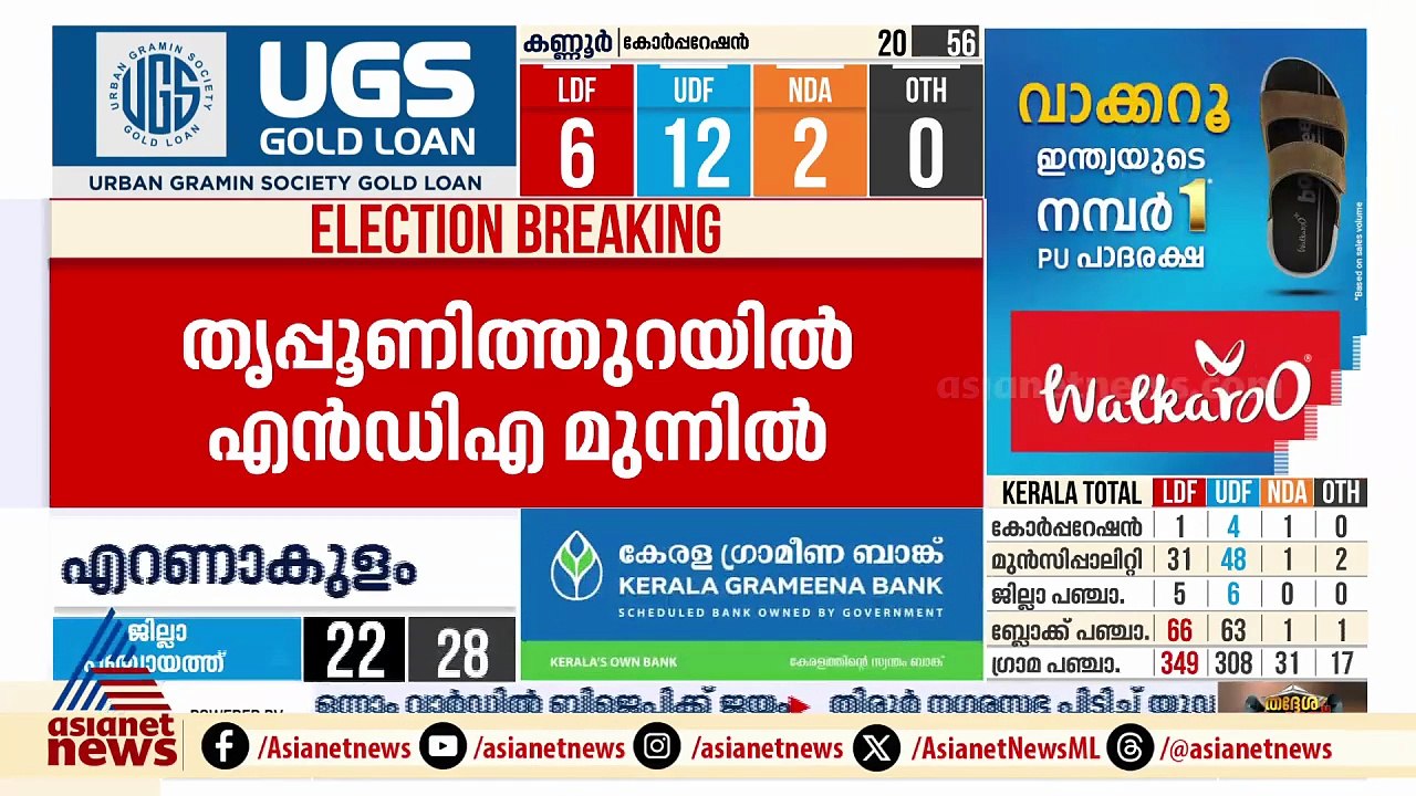 എറണാകുളത്തെ നഗരസഭകളില്‍ ഒരിടത്തും എല്‍ഡിഎഫിന് ലീഡ് ഇല്ല