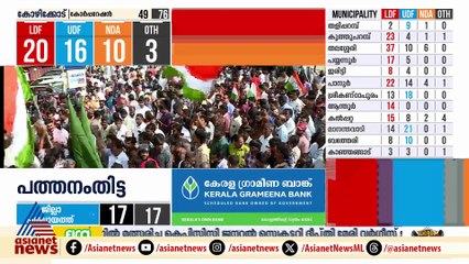 തൃശൂരില്‍ കേവലഭൂരിപക്ഷത്തിലേക്ക് ലീഡ് ചെയ്ത് യുഡിഎഫ്, കോര്‍പ്പറേഷന്‍ ഭരണത്തിലേക്ക് യുഡിഎഫ്