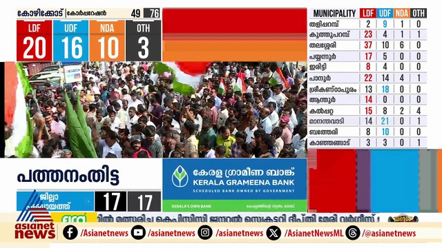 തൃശൂരില്‍ കേവലഭൂരിപക്ഷത്തിലേക്ക് ലീഡ് ചെയ്ത് യുഡിഎഫ്, കോര്‍പ്പറേഷന്‍ ഭരണത്തിലേക്ക് യുഡിഎഫ്
