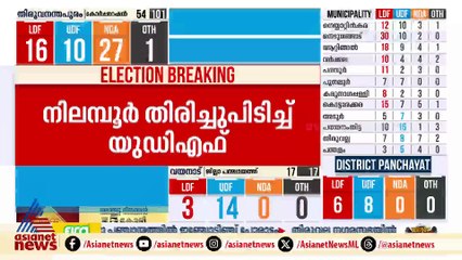 മലപ്പുറം തൂത്തുവാരി യുഡിഎഫ്; തിരൂർ ന​ഗരസഭയിൽ യുഡിഎഫിന് ജയം