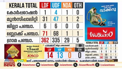തിരുവനന്തപുരത്ത് എൻഡിഎയുടെ മുന്നേറ്റം; ആശങ്കയിൽ എൽഡിഎഫ്