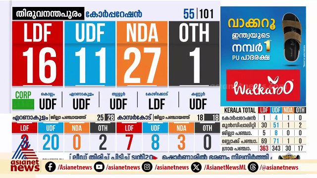 ആലപ്പുഴ നഗരസഭയില്‍ അട്ടിമറിക്ക് സാധ്യത; യുഡിഎഫ് ലീഡ് ഉയര്‍ത്തി