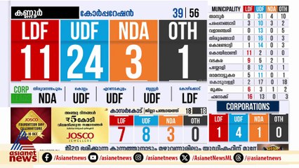 പൊലീസിനെ ബോംബ് എറിഞ്ഞ് കൊല്ലാൻ ശ്രമിച്ച കേസിൽ ജയിലിലായ സ്ഥാനാർത്ഥി കണ്ണൂരിൽ മുന്നിൽ