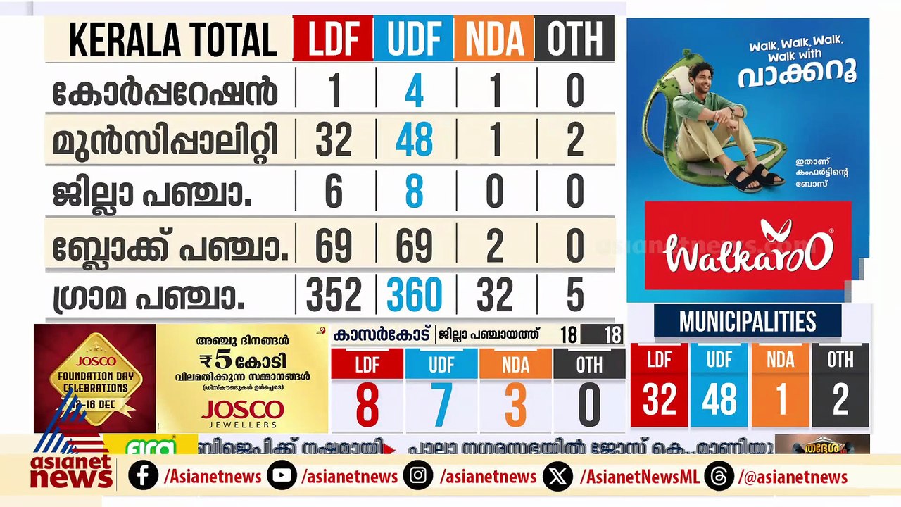 തിരുവനന്തപുരത്ത് പകുതി സീറ്റുകൾ എണ്ണുമ്പോൾ ലീഡ് നിലയിൽ കുതിച്ചുയർന്ന് എൻഡിഎ