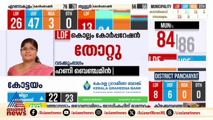 രാഹുൽ മാങ്കൂട്ടത്തിലിന്റെ വാർഡ് എൽഡിഎഫ് പിടിച്ചെടുത്തു