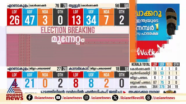 കണ്ണൂര്‍ കോര്‍പ്പറേഷന്‍ യുഡിഎഫ് നിലനിര്‍ത്തുന്നു, ആധികാരിക ജയത്തിലേക്ക് മുന്നണി