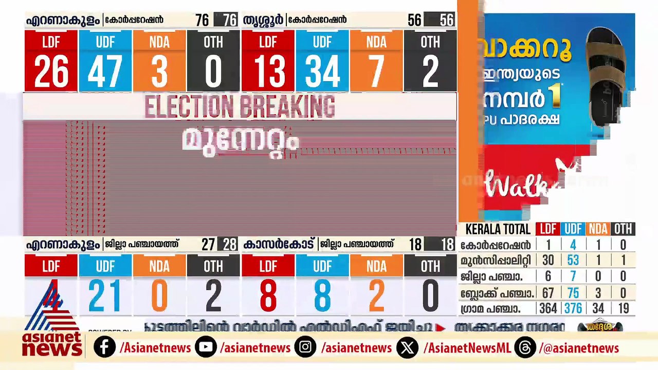 കണ്ണൂര്‍ കോര്‍പ്പറേഷന്‍ യുഡിഎഫ് നിലനിര്‍ത്തുന്നു, ആധികാരിക ജയത്തിലേക്ക് മുന്നണി