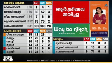 തിരുവനന്തപുരത്ത് ആർ. ശ്രീലേഖ വിജയിച്ചു...