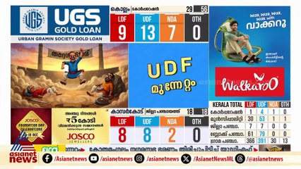 എൽഡിഎഫിന് അടിപതറുന്നു; കൊല്ലത്ത് മേയറും മുൻ മേയറും തോറ്റു