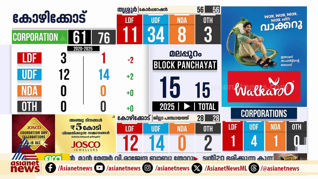 മലപ്പുറം തൂത്തുവാരി യുഡിഎഫ്; ഒരിടത്ത് എൽഡിഎഫിന് ലീഡ്