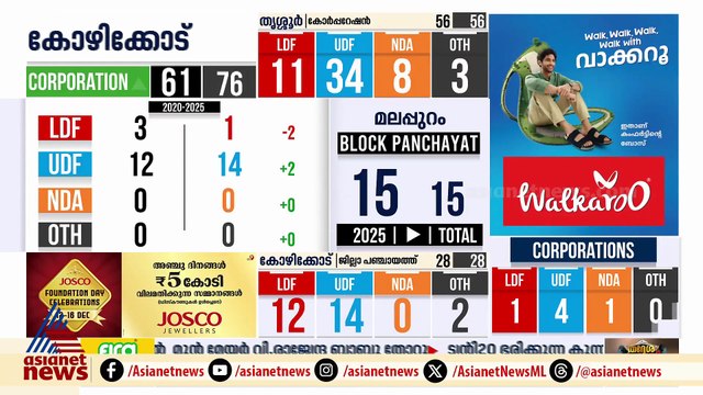 മലപ്പുറം തൂത്തുവാരി യുഡിഎഫ്; ഒരിടത്ത് എൽഡിഎഫിന് ലീഡ്