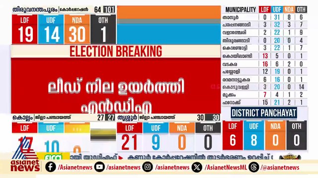 കൊടുങ്ങാനൂരില്‍ വി.വി രാജേഷിന് വിജയം; കോര്‍പ്പറേഷനില്‍ എന്‍ഡിഎ മുന്നേറ്റം തുടരുന്നു