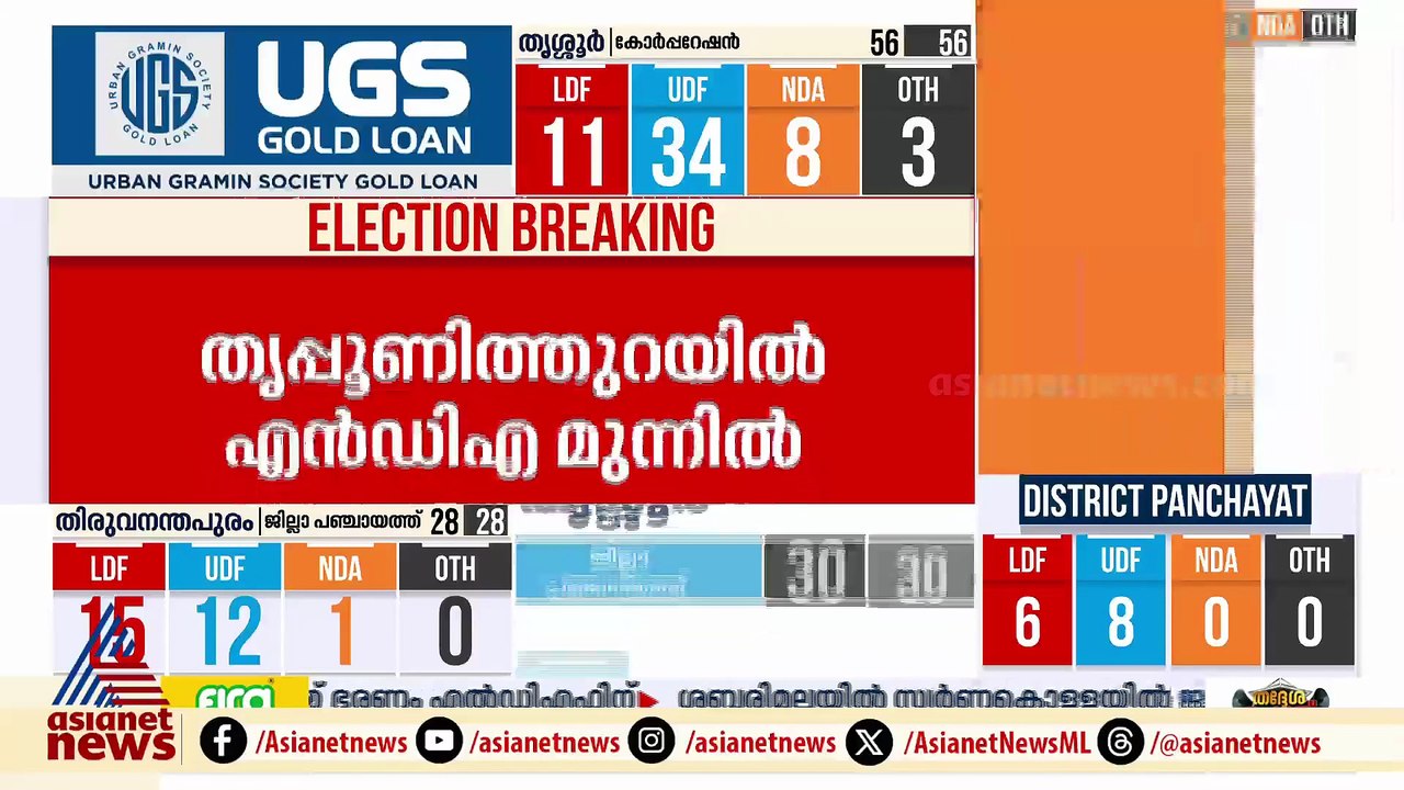 തൃപ്പൂണിത്തുറയിൽ എൽഡിഎഫും എൻഡിഎയും ഇഞ്ചോടിഞ്ച് പോരാട്ടം