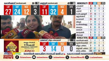 തിരുവനന്തപുരത്ത് ബിജെപി കേവല ഭൂരിപക്ഷത്തിലേക്ക്