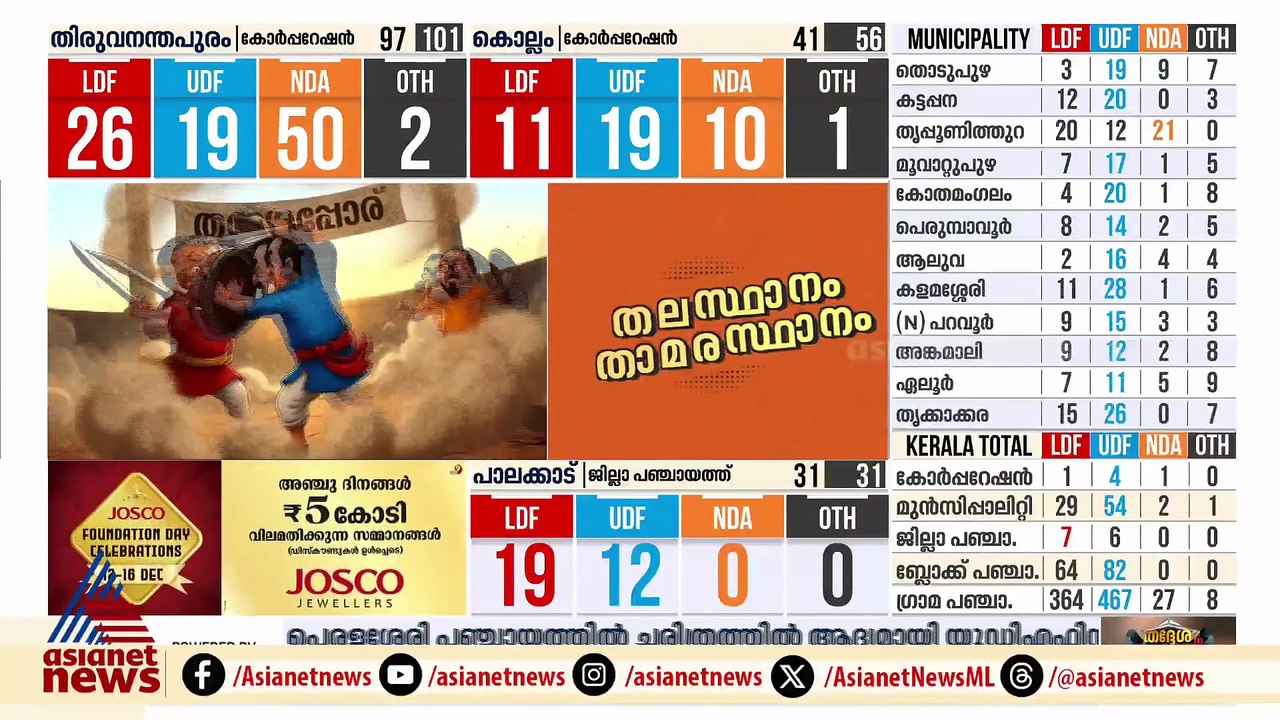 കോഴിക്കോട് മാറിമറിഞ്ഞ് ലീഡ് നില