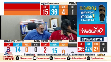 അതിശക്തമായ ഭരണവിരുദ്ധ വികാരം; പ്രതാപകാലത്തേക്ക് മടങ്ങി വന്ന് യുഡിഎഫ്