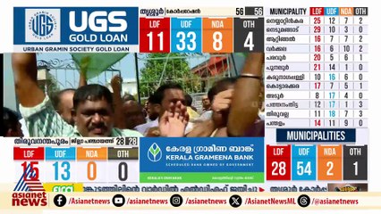 തൃശൂരിൽ ആഞ്ഞടിച്ച് യുഡിഎഫ് തരംഗം