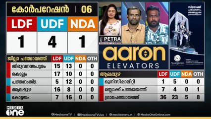 'കൊച്ചി കോർപ്പറേഷനിൽ UDF തരം​ഗം , LDF കൂപ്പുകുത്തി...  എറണാകുളത്തെ കണക്ക് ഇങ്ങനെ...'