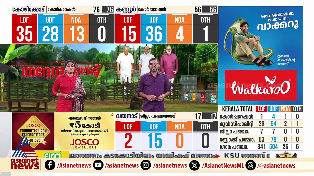 വയനാട് ഇടതുകോട്ടകൾ തകർത്ത് യുഡിഎഫ് തേരോട്ടം; ജില്ലാ പഞ്ചായത്തിലെ 17ൽ 15 സീറ്റിലും UDF വിജയം