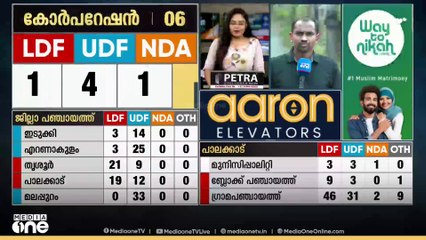 കൊല്ലത്തെ ഇടതുകോട്ട പൊളിച്ച് UDF... രണ്ടരപതിറ്റാണ്ടായി LDF ഭരിച്ച കോർപ്പറേഷനിൽ വൻ തിരിച്ചടി