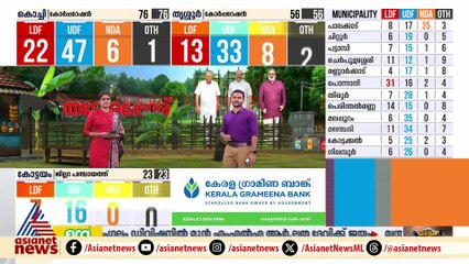 കേരള രാഷ്ട്രീയ ചരിത്രത്തിലാദ്യം; തലസ്ഥാന കോർപറേഷൻ ഇനി BJP ഭരിക്കും