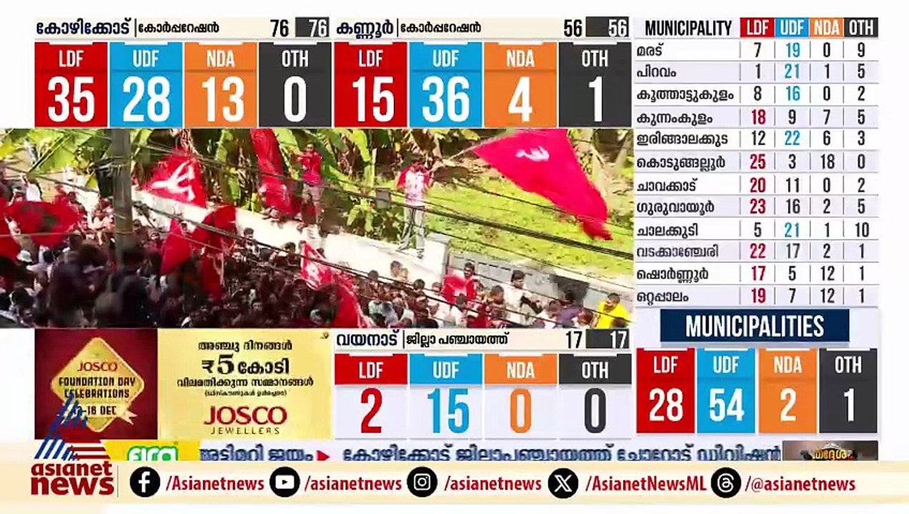 വടക്കൻ കേരളത്തിൽ UDF നടത്തിയത് വലിയ മുന്നേറ്റം; ന്യൂനപക്ഷ മേഖലകളിൽ തകർന്നടിഞ്ഞ് CPM