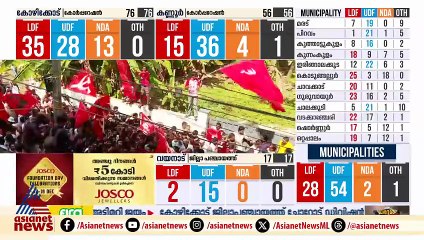 വടക്കൻ കേരളത്തിൽ UDF നടത്തിയത് വലിയ മുന്നേറ്റം; ന്യൂനപക്ഷ മേഖലകളിൽ തകർന്നടിഞ്ഞ് CPM