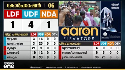 10 വർഷങ്ങൾക്ക് ശേഷം തൃശ്ശൂർ കോർപ്പറേഷനിൽ LDFന് അടിപതറി...