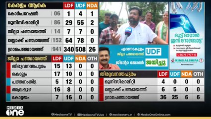 തിരുവനന്തപുരം കോർപ്പറേഷനിൽ LDFന് ഉണ്ടായത് കനത്ത തിരിച്ചടി...