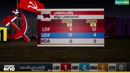'17 വാർഡിൽ 5 എണ്ണം മാത്രമാണ് LDFനൊപ്പമുള്ളത്' പത്തനംതിട്ടയിലെ വിശദമായ വിവരം ഇതാ