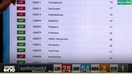 ഇടുക്കിയിൽ എന്താണ് അവസ്ഥ... UDFന് ഒപ്പം ജനം നിന്നോ? വിശദവിവരം