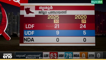 തൃശൂർ കോർപ്പറേഷൻ ഇത്തവണ UDFനൊപ്പം... വിശദമായ അവലോകനം