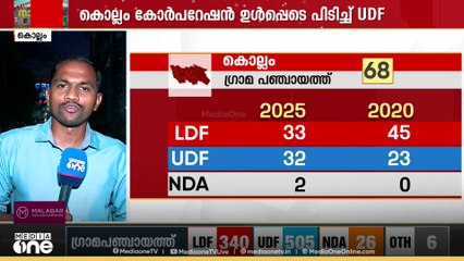 വലത്തോട്ട് തിരിഞ്ഞ് കൊല്ലം.. കൊല്ലത്ത് എൽഡിഎഫിന് അപ്രതീക്ഷിത തിരിച്ചടി..