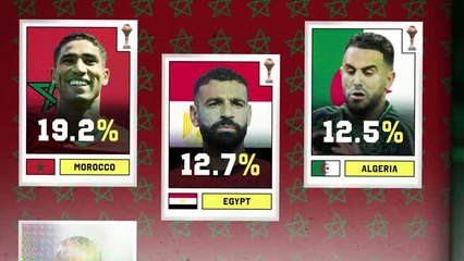 Morocco, Egypt and more: who will win AFCON 2025?