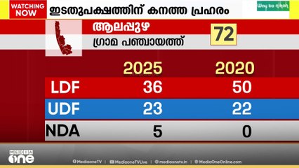 LDF നെ കൈവിട്ട് ആലപ്പുഴയും; കൈനകരിയും ഒപ്പം നിന്നില്ല