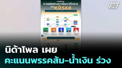 นิด้าโพล เผย คะแนนพรรคส้ม-น้ำเงิน ร่วง | โชว์ข่าวเช้านี้  |15 ธ.ค. 68