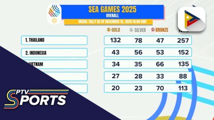 Host Thailand, nangunguna pa rin sa medal tally ng SEA Games; Pilipinas nasa 6th spot