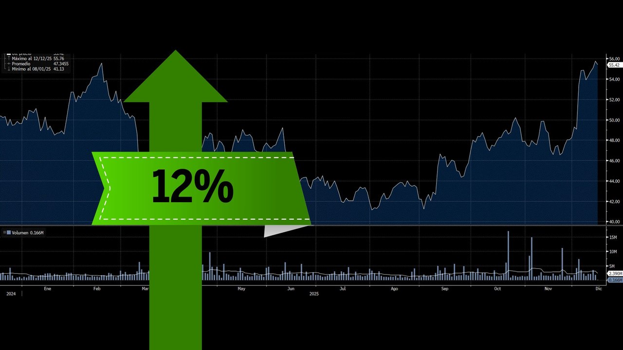 El titán del Ibex que gana un 121% en tres años y es clara opción de inversión
