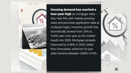Housing demand has reached a four-year high as mortgage rates stay near 6%
