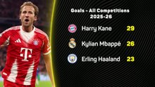 Kane, Mbappe or Haaland: who is having the best season?