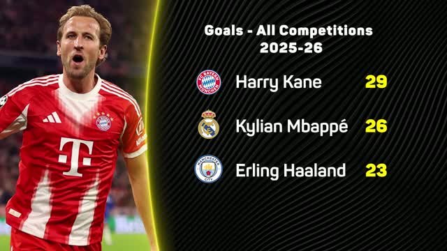 Kane, Mbappe or Haaland: who is having the best season?