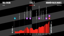La Vuelta 26 - Stage 7: Route & Elevation Profile