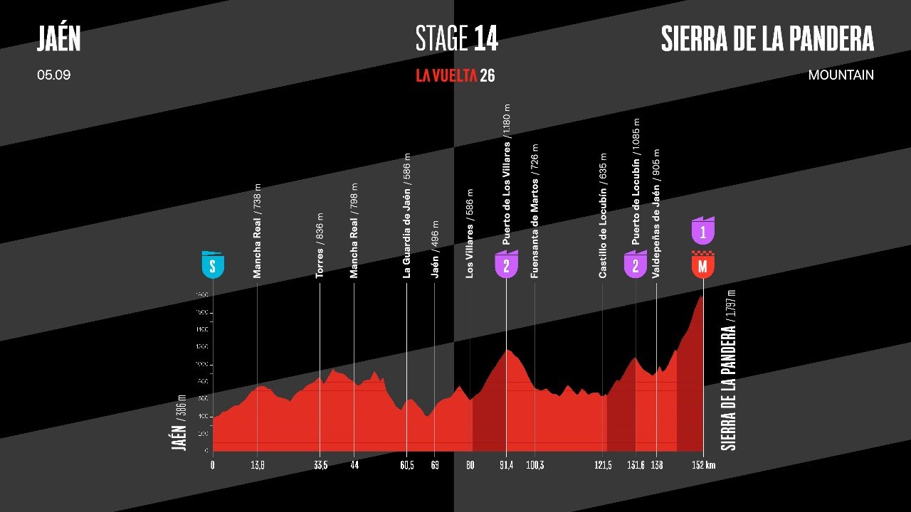 La Vuelta 26 - Stage 14: Route & Elevation Profile