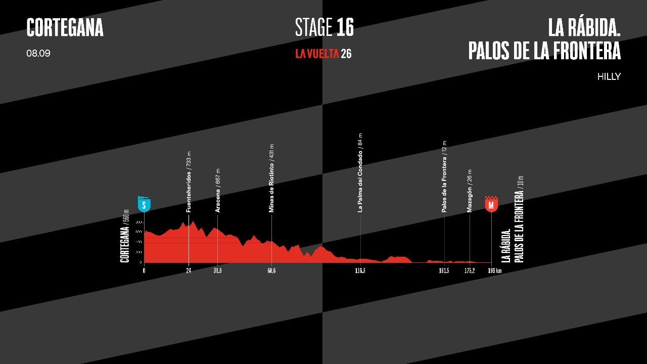 La Vuelta 26 - Stage 16: Route & Elevation Profile