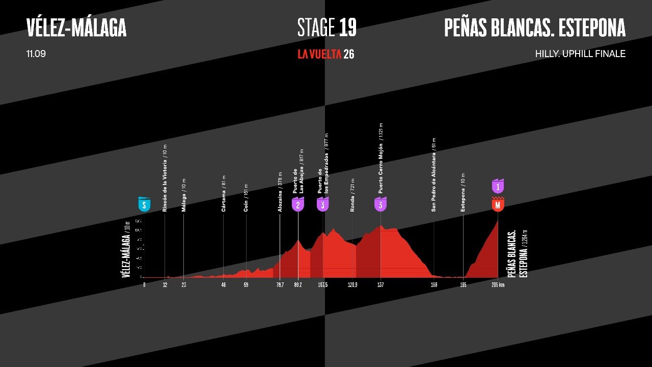 La Vuelta 26 - Stage 19: Route & Elevation Profile