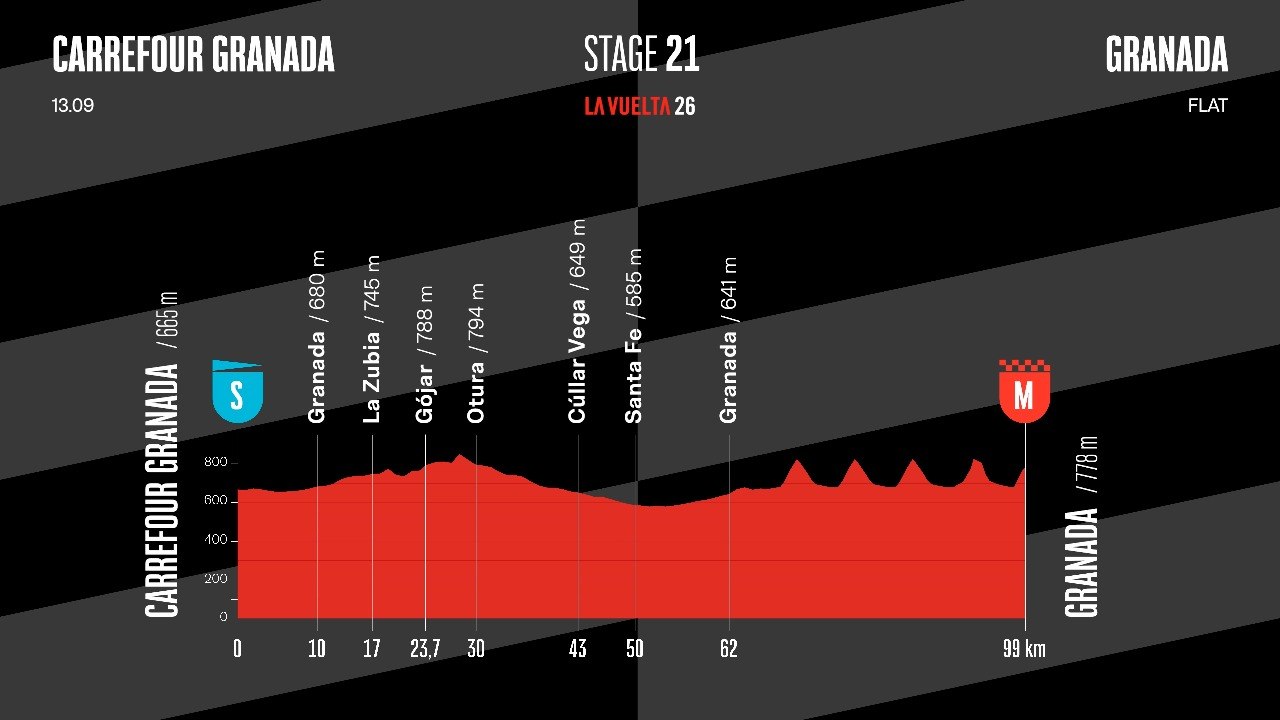 La Vuelta 26 - Stage 21: Route & Elevation Profile
